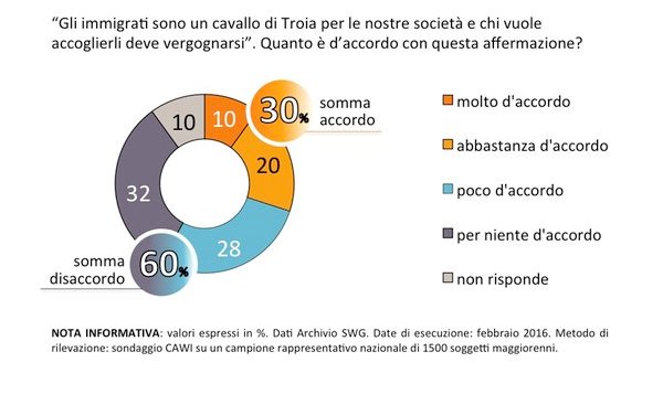 sondaggi politici profughi