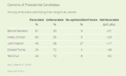 sondaggi primarie usa ebrei