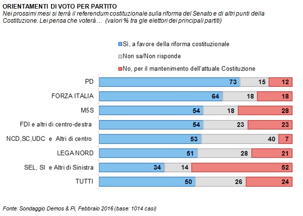 sondaggi referendum senato demos