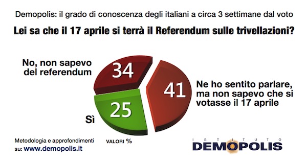 sondaggi referendum trivelle conoscenza