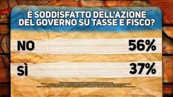 sondaggi renzi tasse