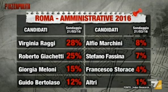 sondaggi roma m5s raggi intenzioni di voto