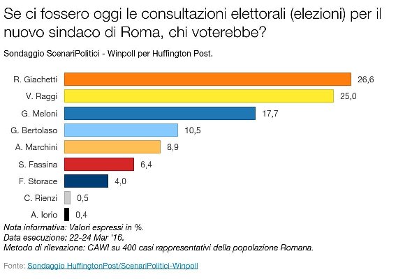 sondaggi roma intenzioni di voto