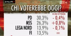 Sondaggi Euromedia