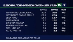 sondaggi EMG