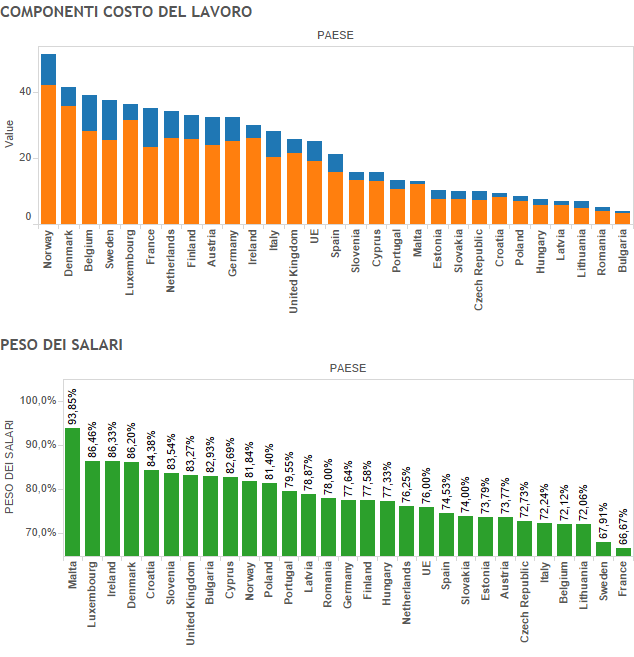 costo del lavoro, istogrammi sul costo del lavoro le tasse