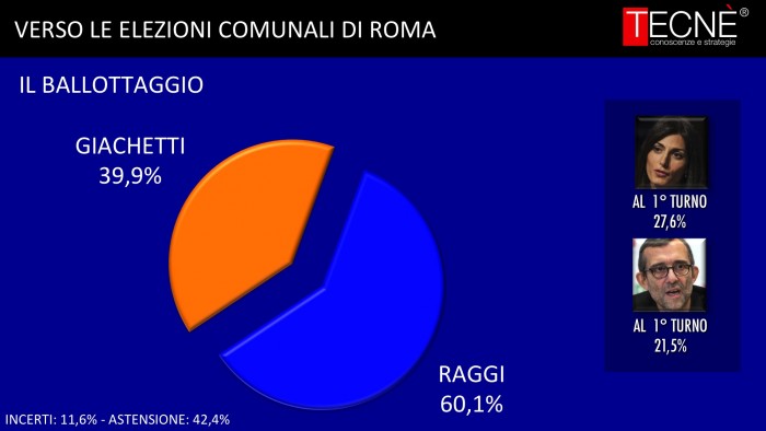 sondaggi comunali, sondaggi elezioni roma, sondaggi elezioni milano