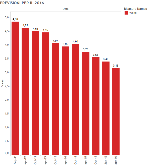 Economia italiana, istogrammi con previsioni per il 2016 del FMI
