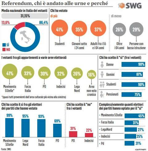 sondaggi referendum, referendum trivelle, risultati referendum trivelle