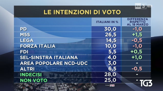 sondaggi m5s, sondaggi Pd, sondaggi comunali