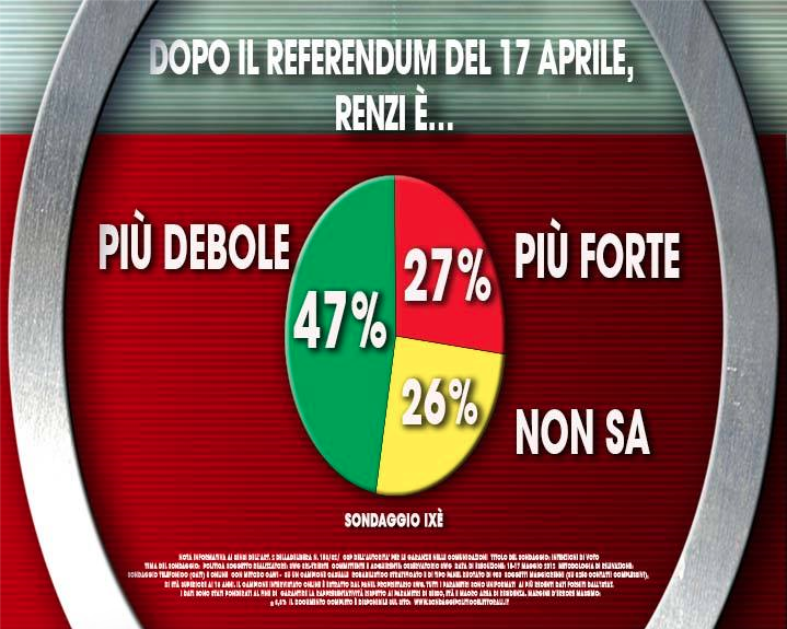 sondaggi referendum, fiducia renzi, referendum costituzionale