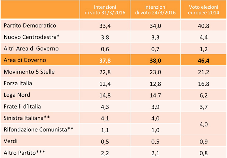 sondaggi m5s, sondaggi pd, sondaggi elettorali