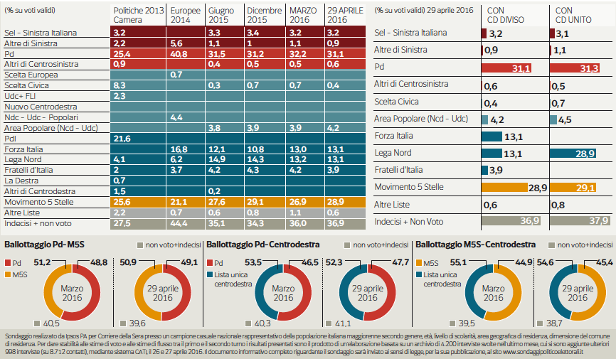 sondaggi pd, sondaggi m5s, sondaggi centro destra