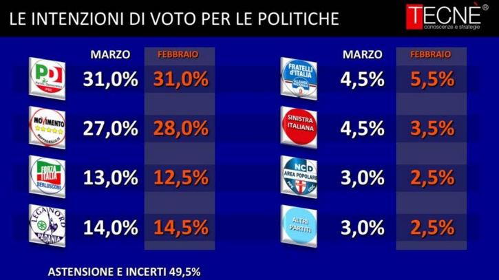 sondaggi pd, sondaggi m5s, sondaggi lega