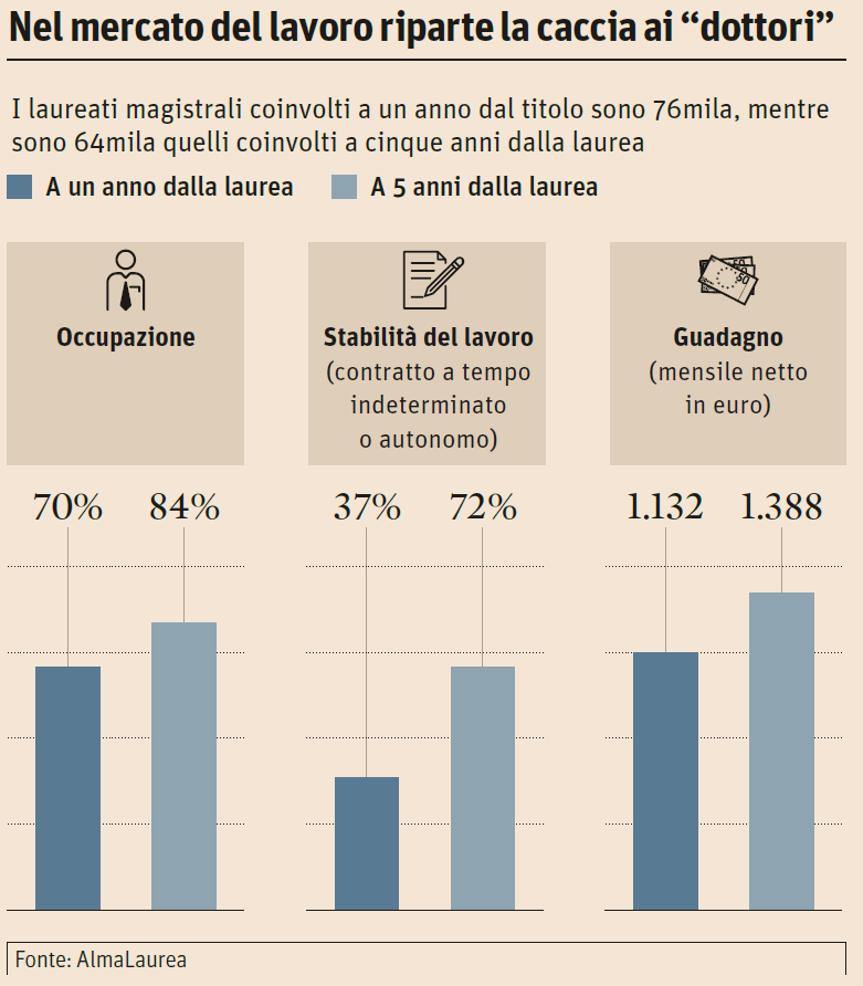 lavoro laureati, neolaureati offerte lavoro, questionario almalaurea