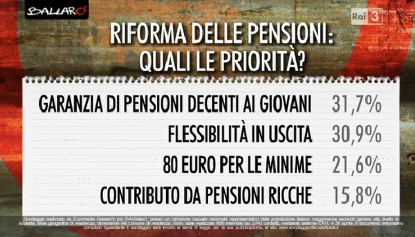 sondaggi politici, quesiti sulle priorità in campo di pensioni