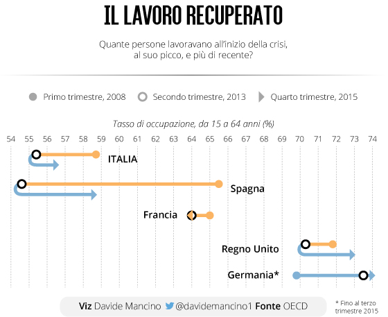 ripresa dell'economia, grafico sull'occupazione