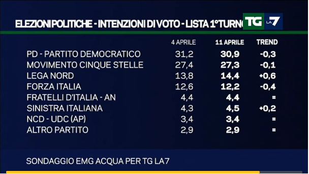 sondaggi Lega Nord, partiti e percentuali
