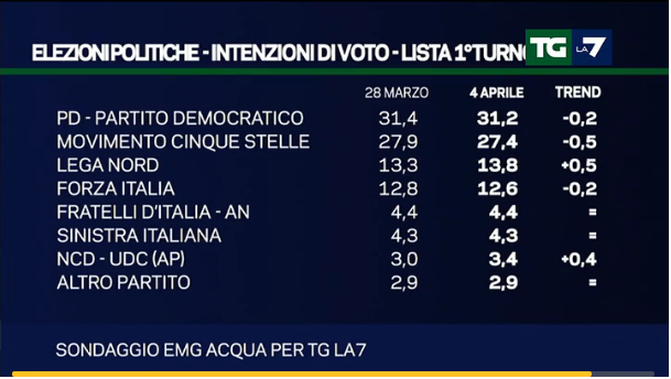 sondaggi Movimento 5 Stelle, elenco dei partiti e delle percentuali