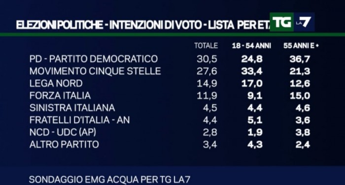 sondaggi Movimento 5 Stelle, percentuali per età