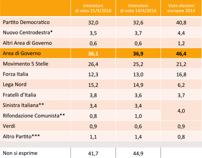 sondaggi Movimento 5 Stelle, tabella con percentuali e partiti