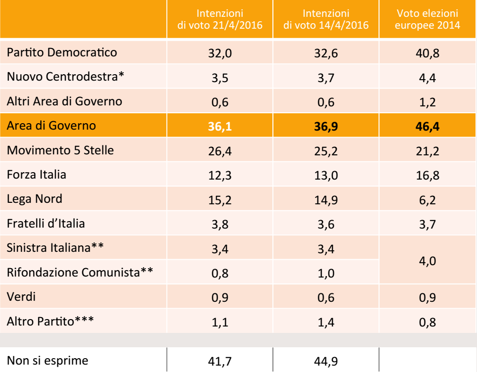 sondaggi Movimento 5 Stelle, tabella con percentuali e partiti