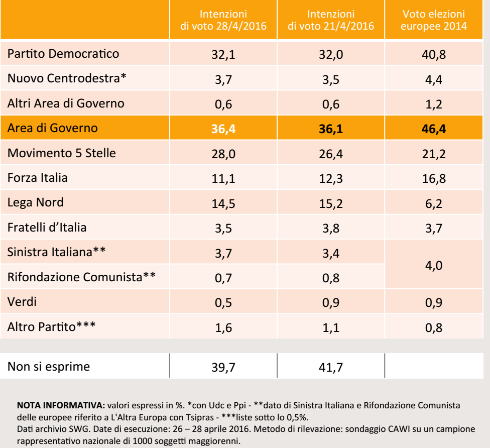 sondaggi Movimento 5 Stelle, elenco di partiti e percentuali