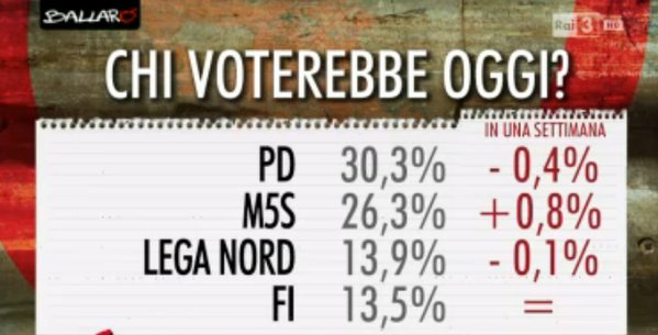 sondaggi Movimento 5 Stelle, percentuali dei partiti maggiori