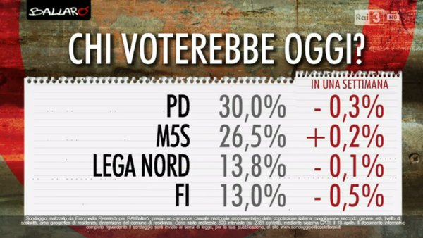 sondaggi PD. elenco di partiti maggiori e percentuali
