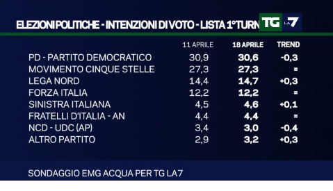 sondaggi centrodestra, elenco di partiti e percentuali