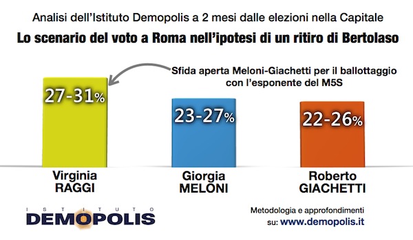 sondaggi comunali roma