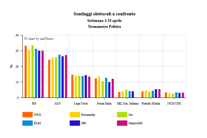 confronti sondaggi elettorali