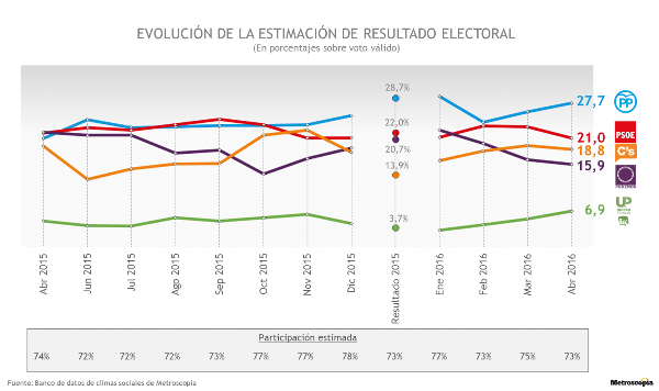 sondaggi elettorali spagna intenzioni di voto