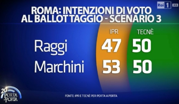 sondaggi comunali roma ballottaggio 3