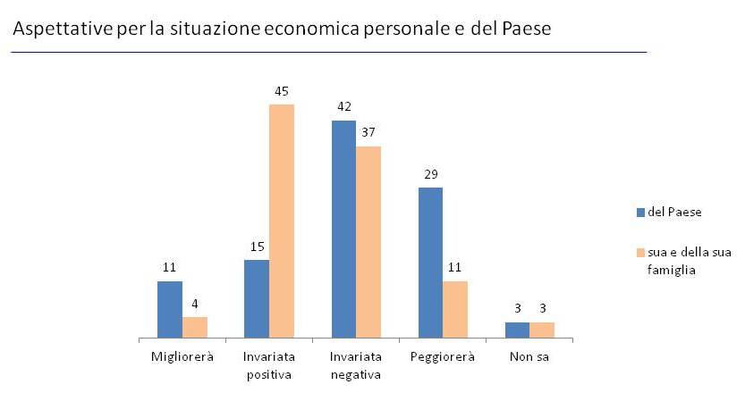 sondaggi eumetra, ripresa economica