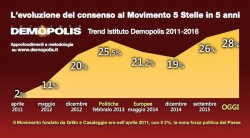 sondaggi m5s eredità casaleggio 5 anni