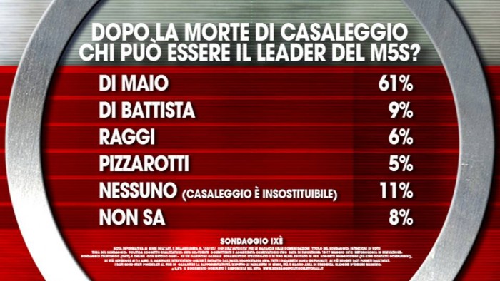 sondaggi m5s, di maio