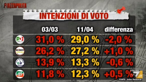 sondaggi m5s intenzioni di voto