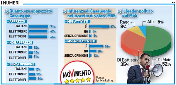 sondaggi m5s ipr casaleggio e il futuro leader