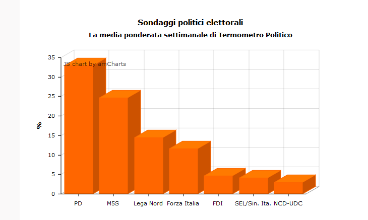 sondaggi media ponderata