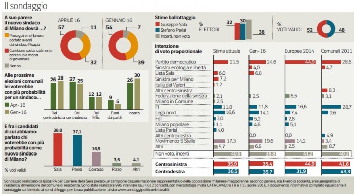 sondaggi milano