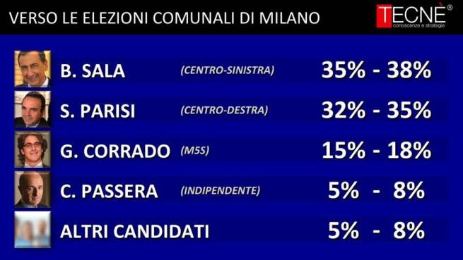 sondaggi milano, intenzioni voto