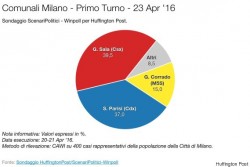 sondaggi milano, parisi, sala