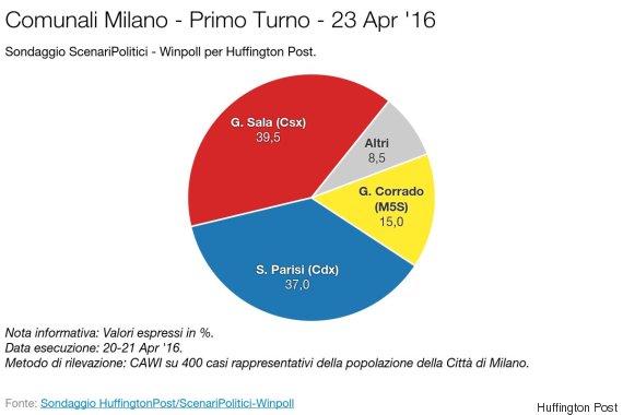 sondaggi milano, parisi, sala