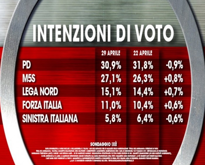 sondaggi movimento 5 stelle, intenzioni voto