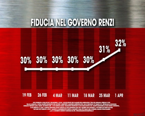 sondaggi pd, fiducia governo renzi