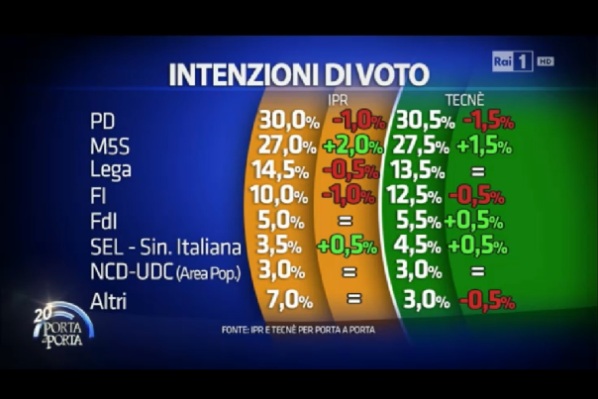 sondaggi pd intenzioni di voto primo turno ipr tecne