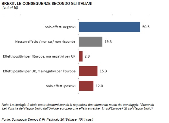 sondaggi politici brexit