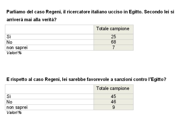 sondaggi politici caso regeni