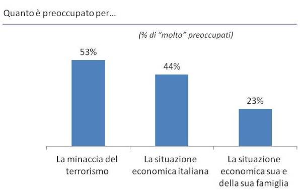 sondaggi politici terrorismo isis